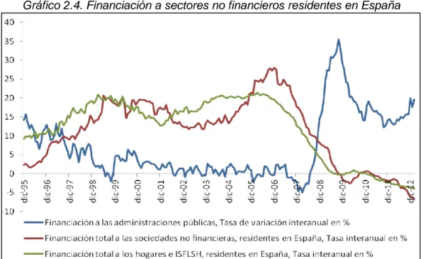 Gráfico 2.4. Financiación a sectores no financieros residentes en España 