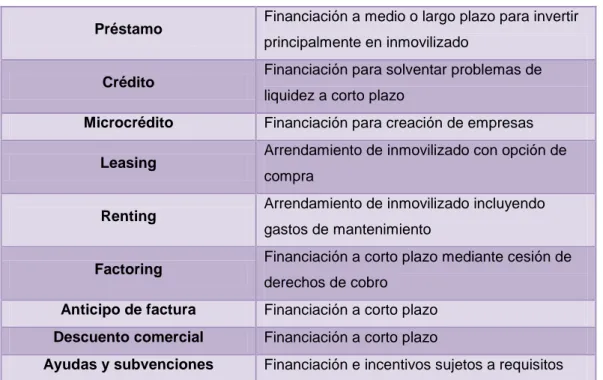 Tabla 2.1. Principales alternativas de financiación 