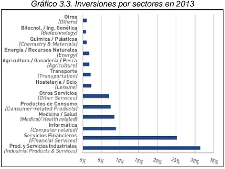 Gráfico 3.3. Inversiones por sectores en 2013 