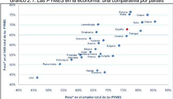 Gráfico 2.1. Las PYMES en la economía: una comparativa por países 