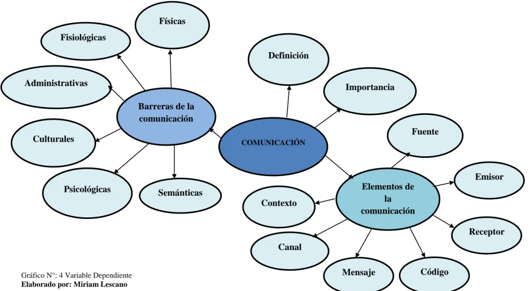 Gráfico N°: 4 Variable Dependiente   Elaborado por: Miriam Lescano 