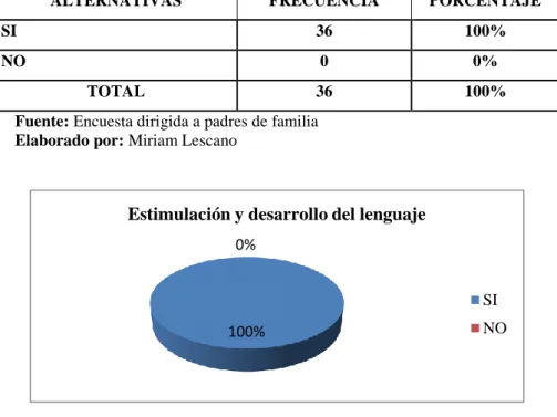 Cuadro N° 18: Estimulación y desarrollo del lenguaje 