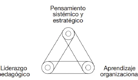 Figura 1 Componentes de la Gestión Educativa 