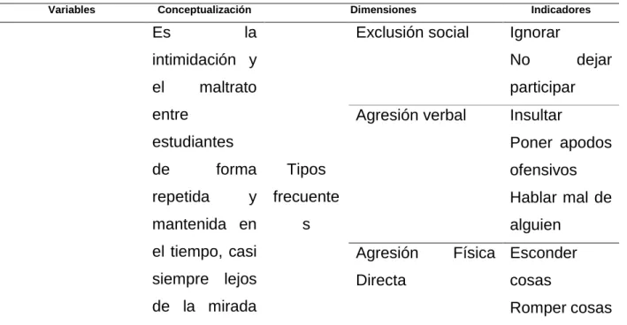 Tabla 2. Operacionalización de las  variables de investigación.  