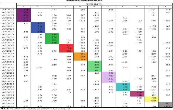 Tabla  10: Matriz de componente rotado 