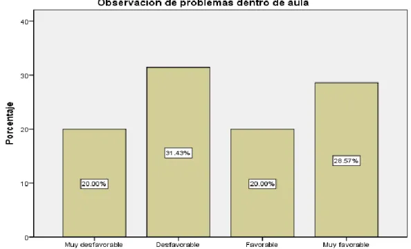 Figura 4: Observación de problemas dentro del aula 