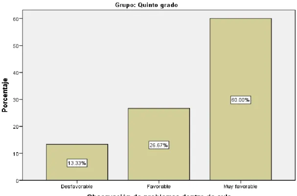 Figura 18: Observación de problemas dentro del aula 