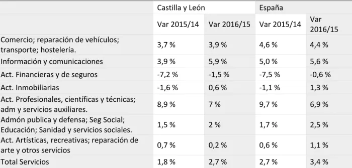 Tabla 1.3. Tasa de variación de las distintas ramas del sector servicios 