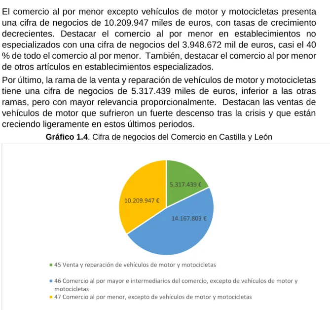 Gráfico 1.4. Cifra de negocios del Comercio en Castilla y León 