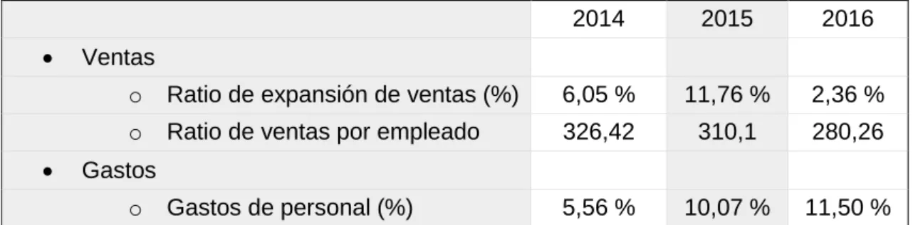 Tabla 3.5 Evolución del análisis económico. 