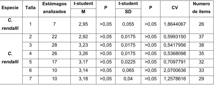Tabla 4.   Valores de t-student para la media (m) y el error estándar (SD) de cuatro  puntos finales de cada curva de acumulación de presas, así como su respectivo valor  del coeficiente de variación (CV) y numero de presas por talla