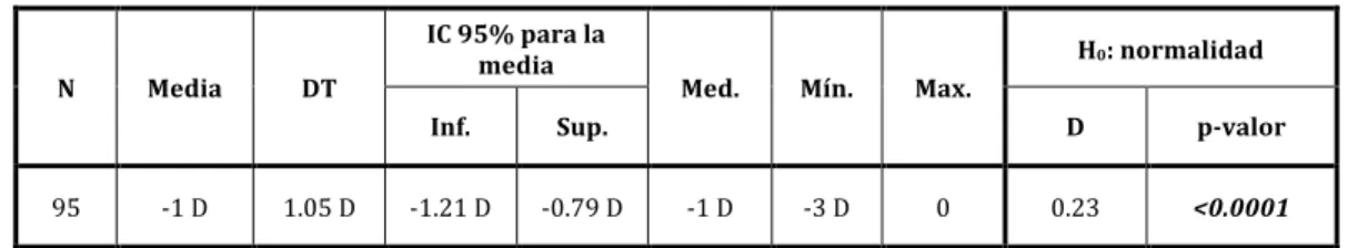 Tabla	  3.	  Astigmatismo	  Corneal	  