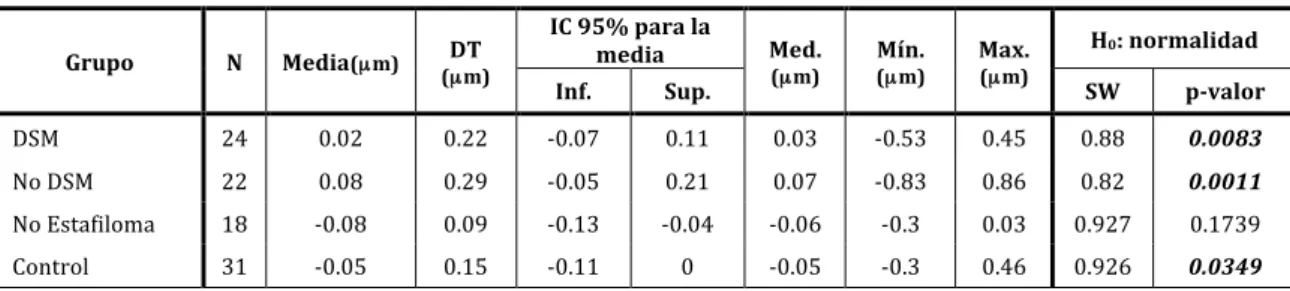 Tabla	  10.	  Aberometría	  interna:	  aberraciones	  esféricas	  