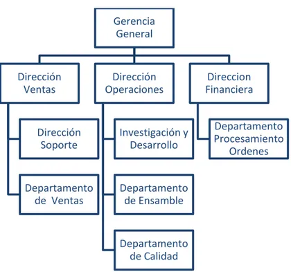 Ilustración 7 - Organigrama Empresa 