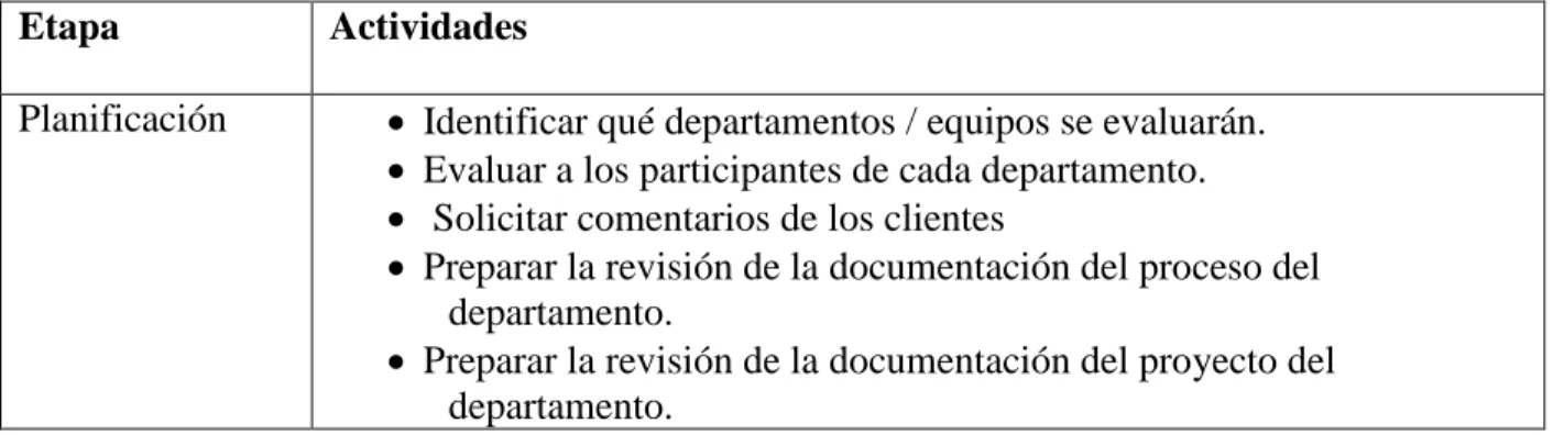 Tabla 2 - Etapas de evaluación del proceso 