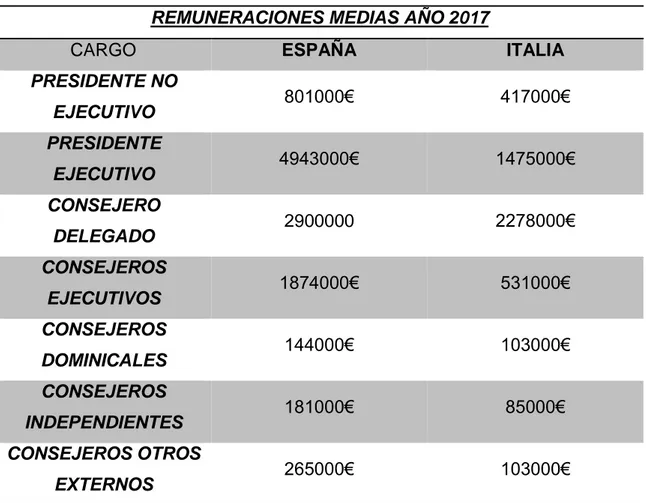 Tabla  3.1:  Comparación  de  las  remuneraciones  medias  de  los  principales  cargos  de  la  administración en IBEX 35 y FTSE MIB 40 en el año 2017 