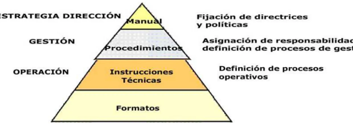 Figura 8. Documentación básica de un SGPRL.  Fuente: Quintero y Sanchez-Cervera, 2009 