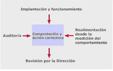 Figura 10. Comprobación y acción correctora  Fuente: Quintero y Sanchez-Cervera, 2009 