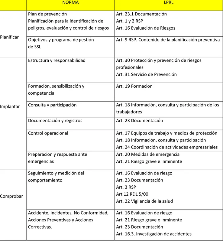 Tabla 1. Relación OHSAS 18001:2007 con LPRL. Fuente: OHSAS 