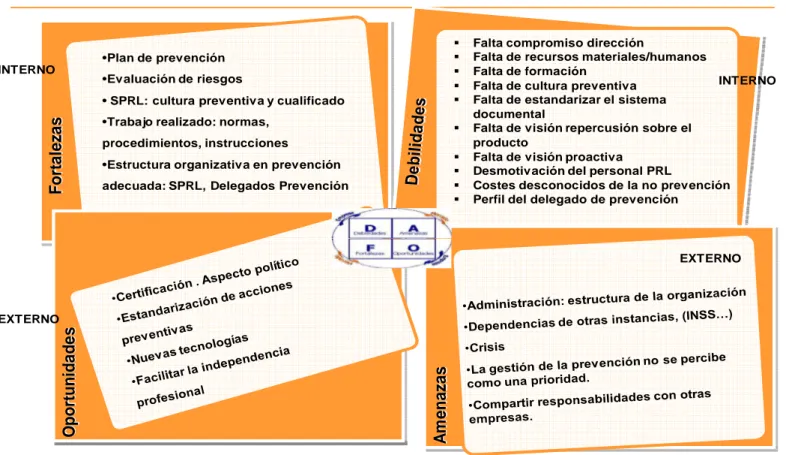 Ilustración 1: Plantilla de DAFO. Elaboración propia 