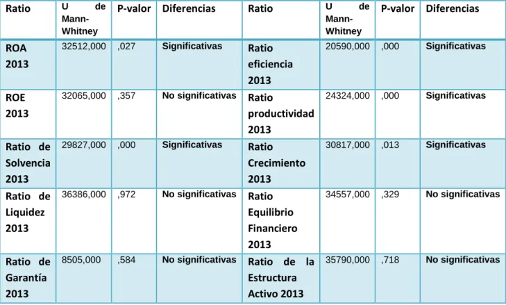TABLA 2. Prueba de U de Mann- Whitney y diferencias. 