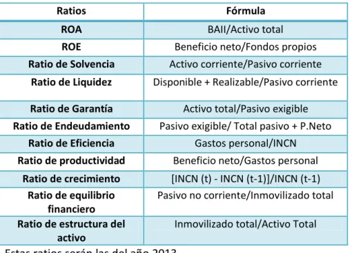 CUADRO 1: Propuesta de ratios económico-financieros. 