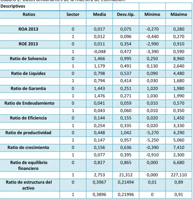 Cuadro 2: Datos univariantes de la muestra de estimación.  Descriptivos 