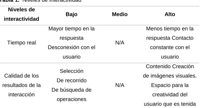 Tabla 1.  Niveles de interactividad  Niveles de 