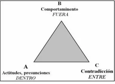 Figura 1. Triángulo del Conflicto. 