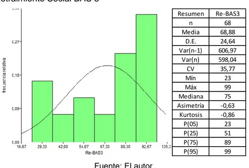 Figura 18. Retraimiento Social BAS 3 