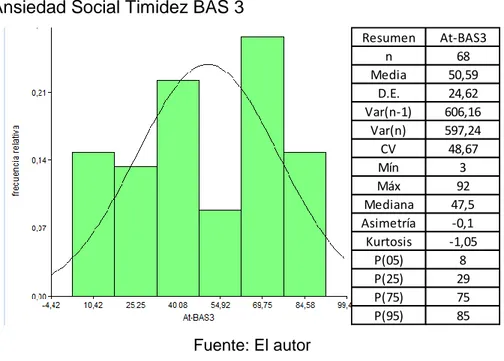 Figura 21. Ansiedad Social Timidez BAS 3 