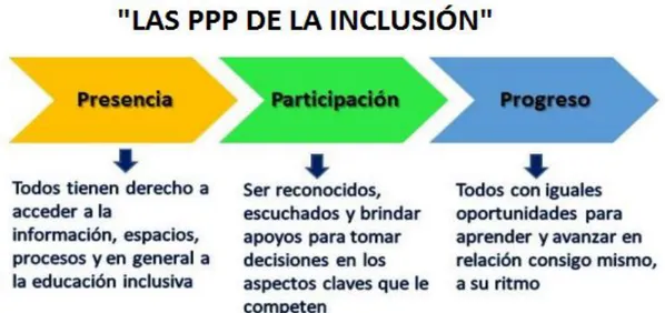 Figura 3. Las PPP de la inclusión 