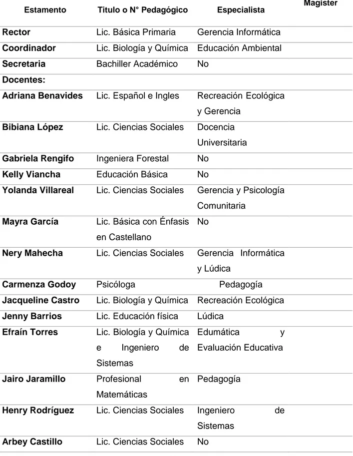 Tabla 4. Planta directiva, docente, administrativa y de servicios 2018. 