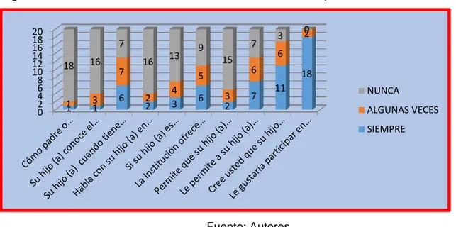 Figura 5. Datos obtenidos en la encuesta realizada a los padres de familia. 