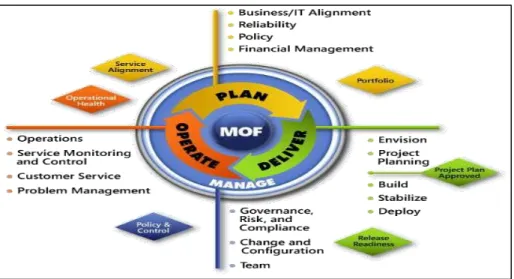 Figura 3. Microsoft Operations Framework  Fuente: Microsoft, 2014. 