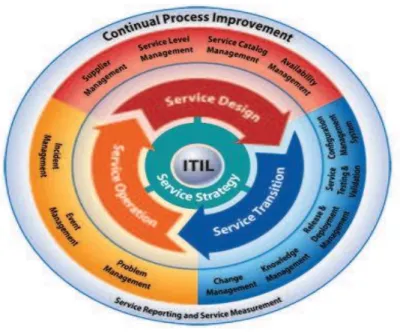 Figura 4. Ciclo de vida de ITIL3 