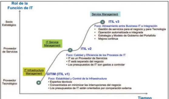 Figura 5. Evolución de ITIL4 
