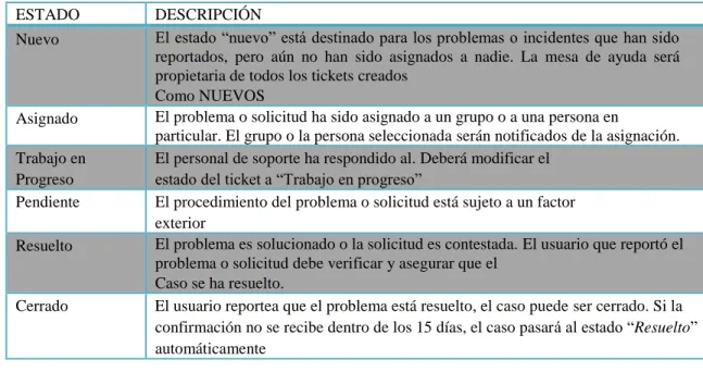 Tabla 3. Matriz Estado de Tickets 