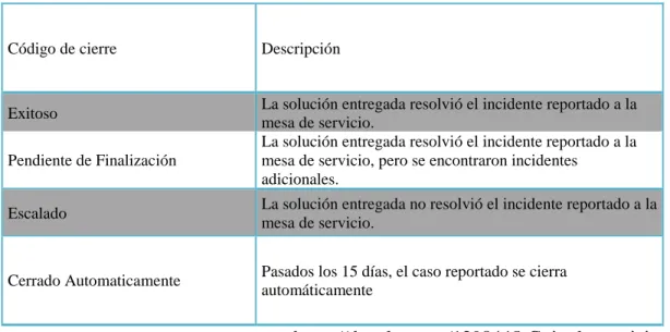 Tabla 5. Códigos de cierre de incidentes 
