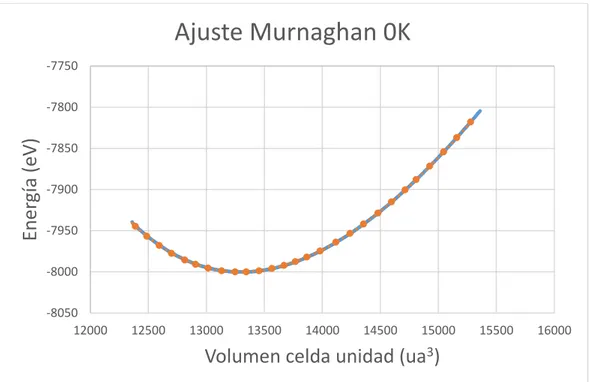 Figura 4.2.1 Ec. De estado de Murnaghan para 0K 