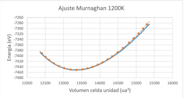 Tabla 4.2.2 Parámetros de  ajuste a 1200K 