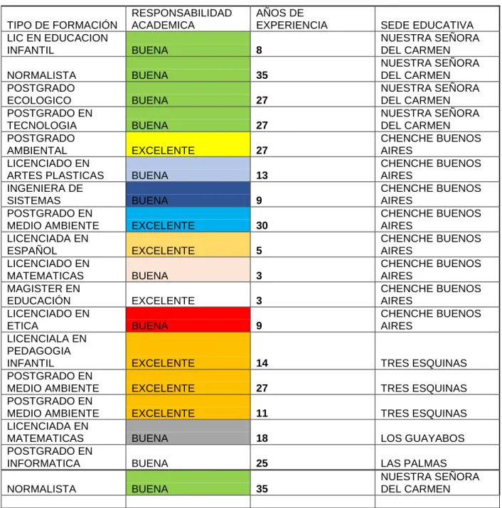 Tabla 3. Valoración del docente  