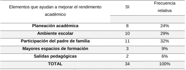 Tabla 5. Elementos que ayudan a mejorar el rendimiento académico 