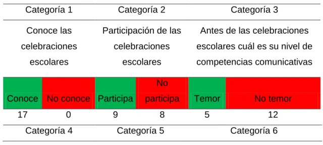 Tabla 2. Categorías de  respuesta 