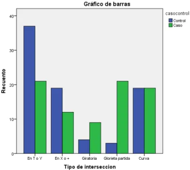 Ilustración 24. Gráfico de barras agrupadas de &#34;Tipo de intersección&#34; respecto a “Caso o  control”