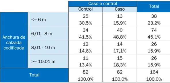 Tabla 13. Tabla cruzada de &#34;Anchura de calzada codificada&#34; frente a &#34;Caso o control&#34;