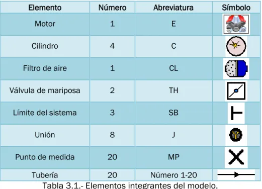 Tabla 3.1.- Elementos integrantes del modelo. 