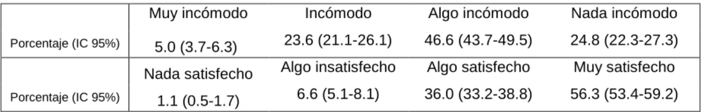 Tabla 9. Incomodidad y satisfacción con sus LC 