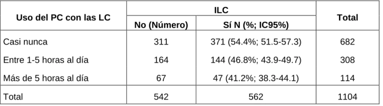 Tabla 15. Tabla de contingencia. Uso de PC con las LC 