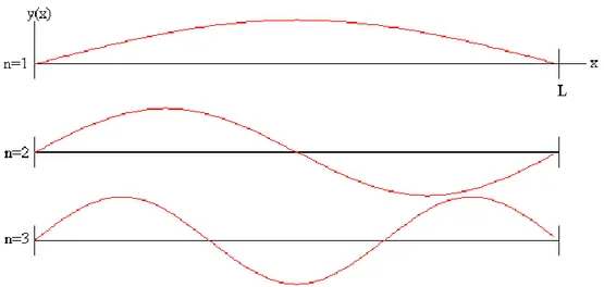 Figura 5: Modos 1,2 y 3 de vibración de una viga. 